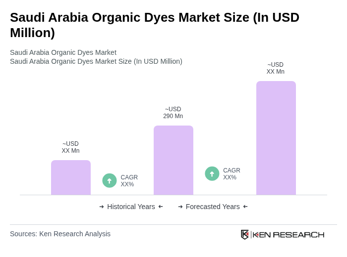 Saudi Arabia Organic Dyes Market Size